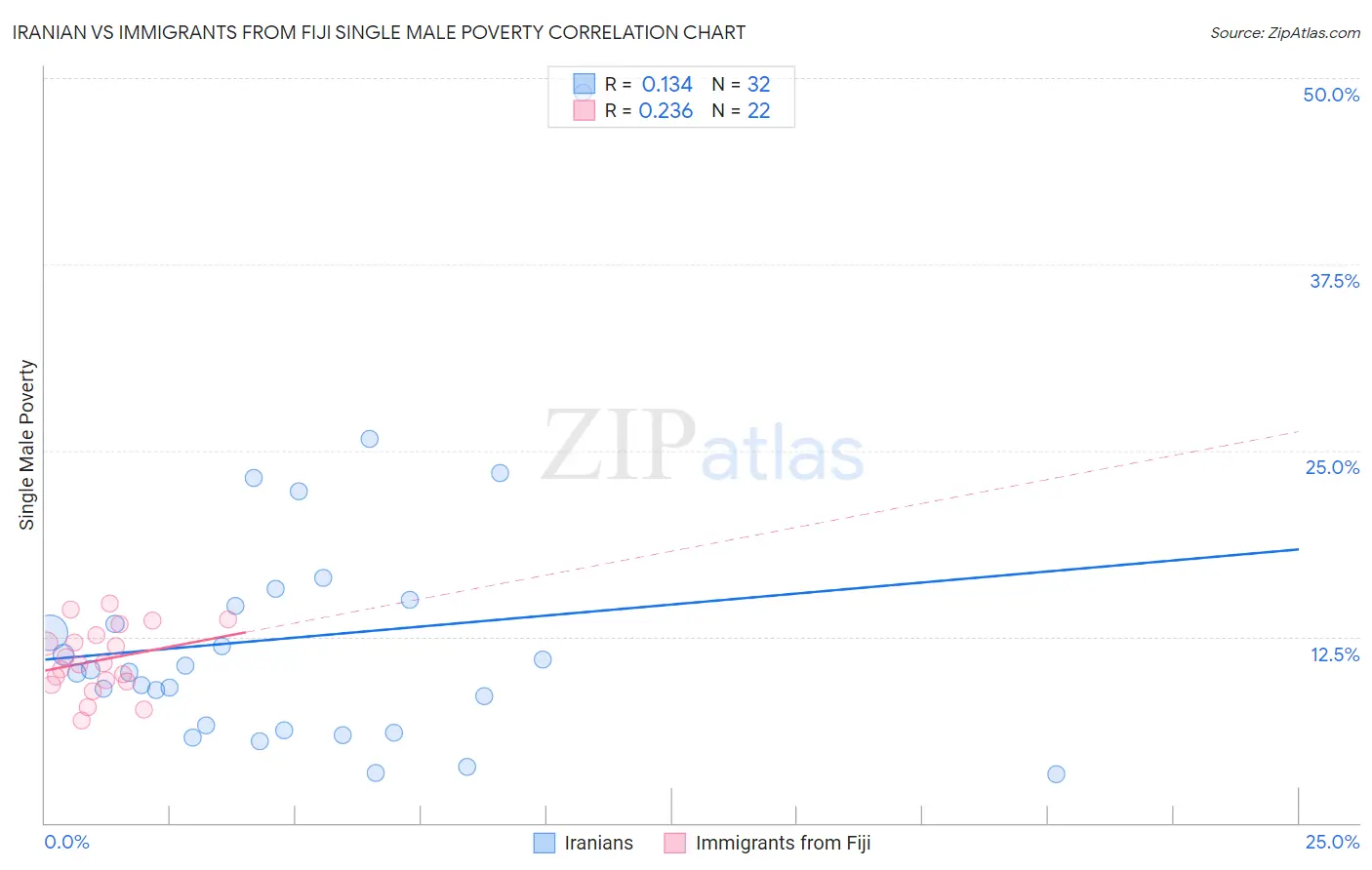 Iranian vs Immigrants from Fiji Single Male Poverty