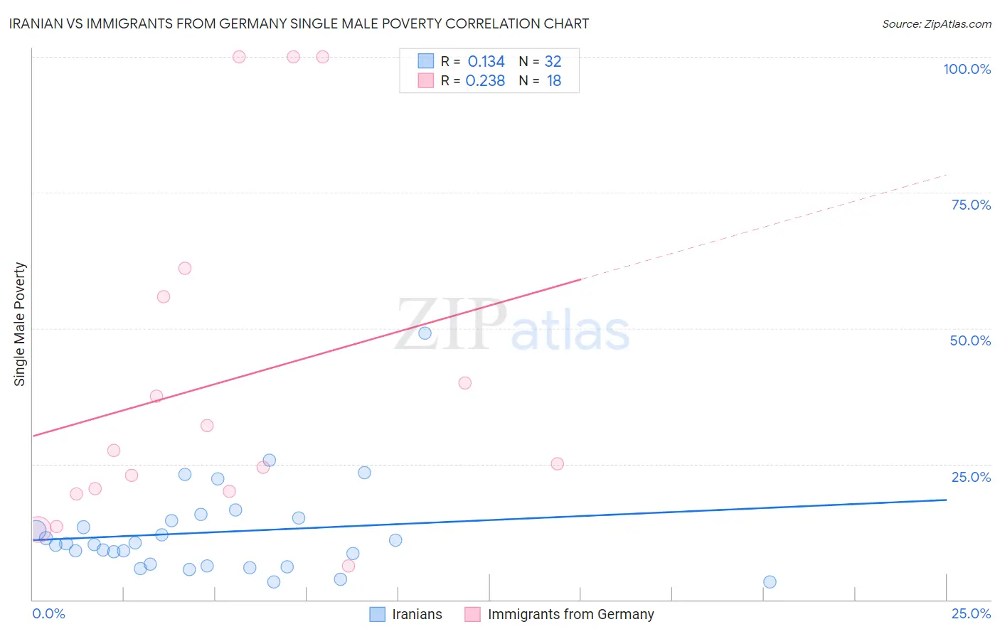 Iranian vs Immigrants from Germany Single Male Poverty