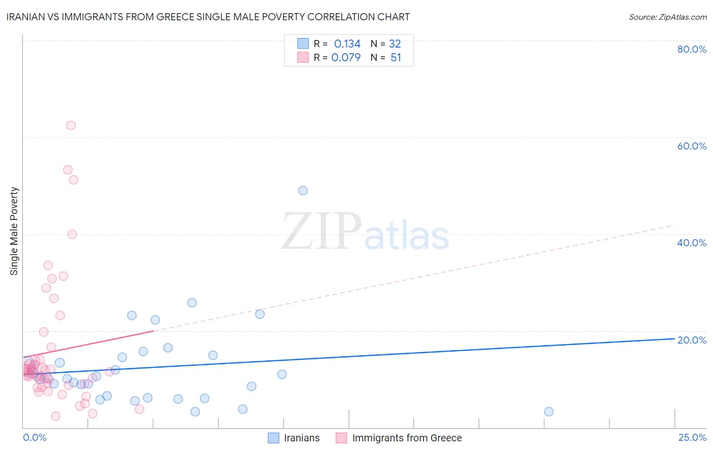 Iranian vs Immigrants from Greece Single Male Poverty