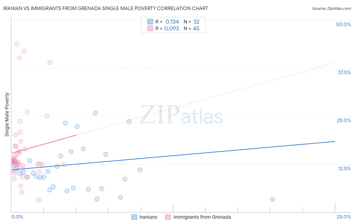 Iranian vs Immigrants from Grenada Single Male Poverty