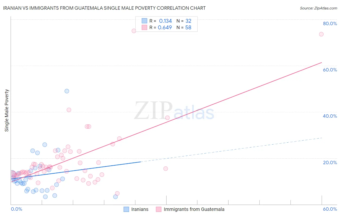 Iranian vs Immigrants from Guatemala Single Male Poverty