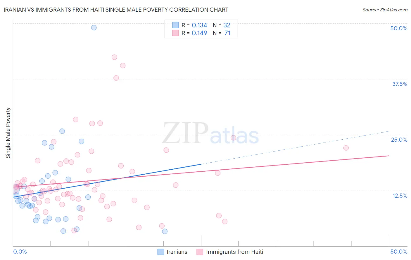 Iranian vs Immigrants from Haiti Single Male Poverty