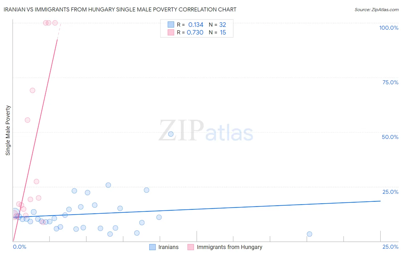 Iranian vs Immigrants from Hungary Single Male Poverty