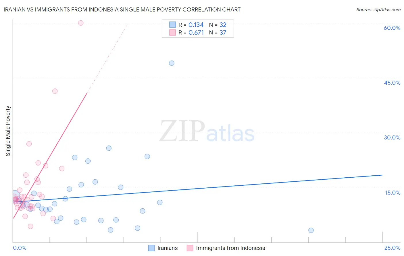 Iranian vs Immigrants from Indonesia Single Male Poverty