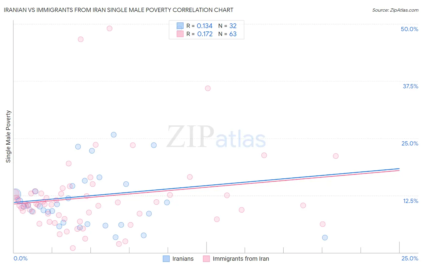 Iranian vs Immigrants from Iran Single Male Poverty