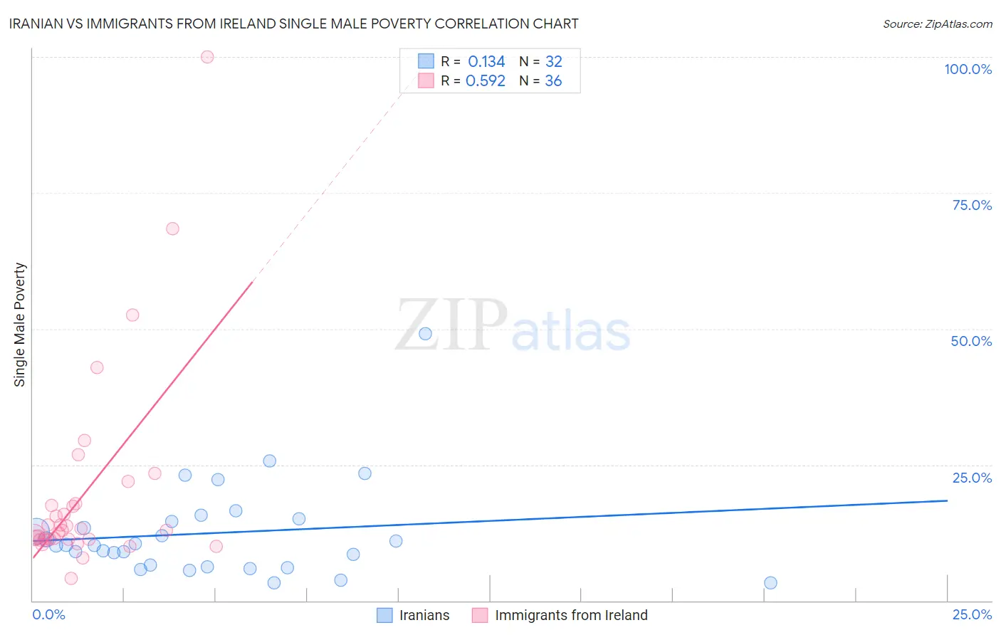 Iranian vs Immigrants from Ireland Single Male Poverty