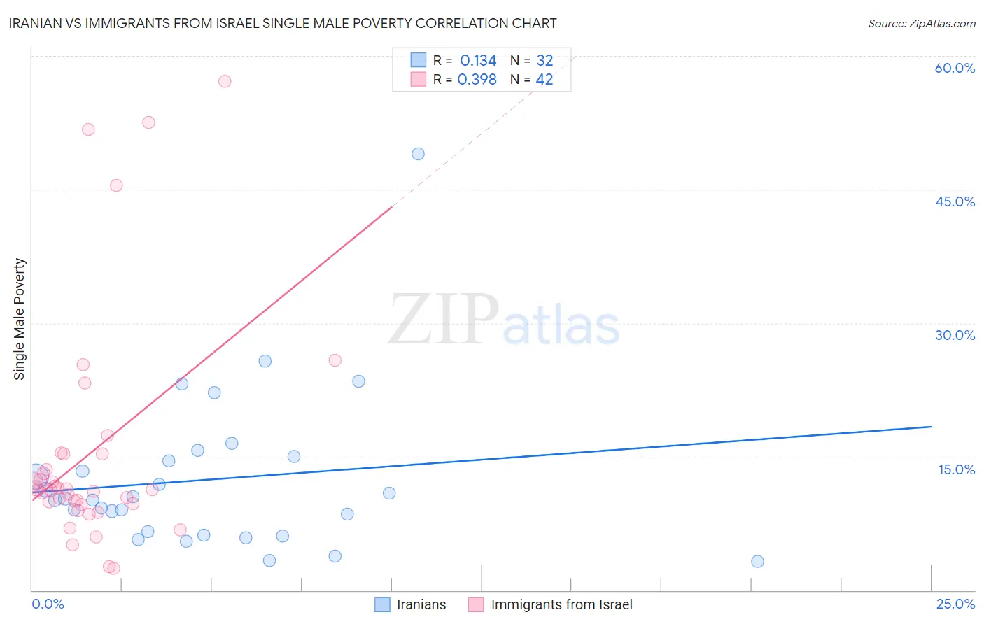 Iranian vs Immigrants from Israel Single Male Poverty