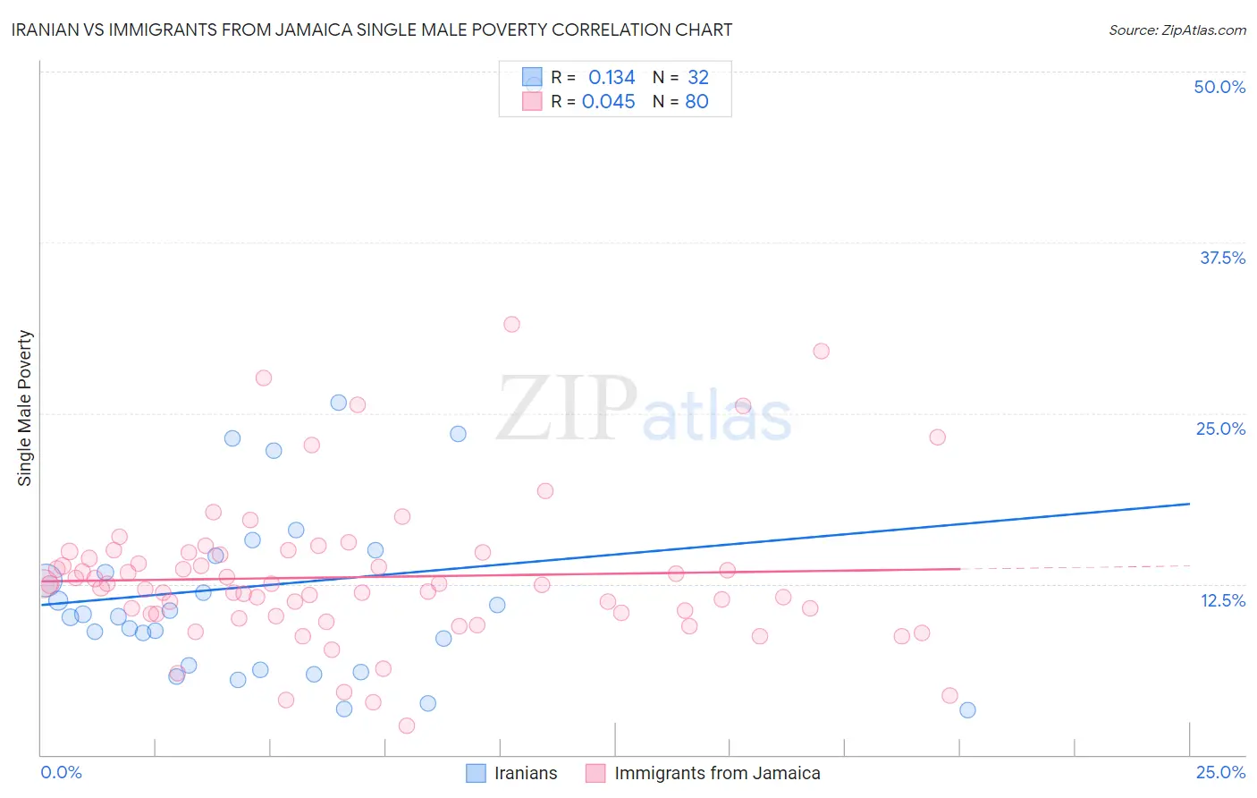Iranian vs Immigrants from Jamaica Single Male Poverty