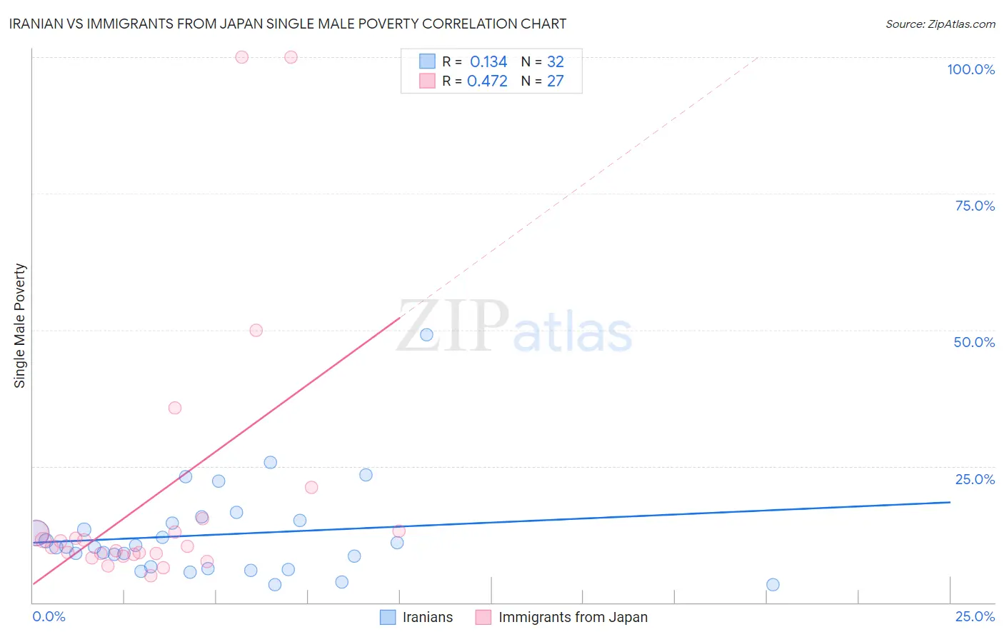 Iranian vs Immigrants from Japan Single Male Poverty