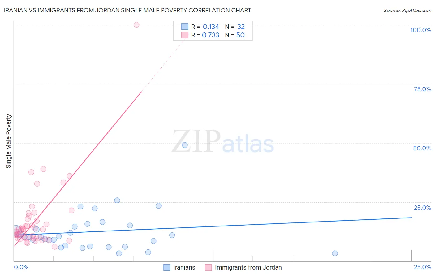 Iranian vs Immigrants from Jordan Single Male Poverty