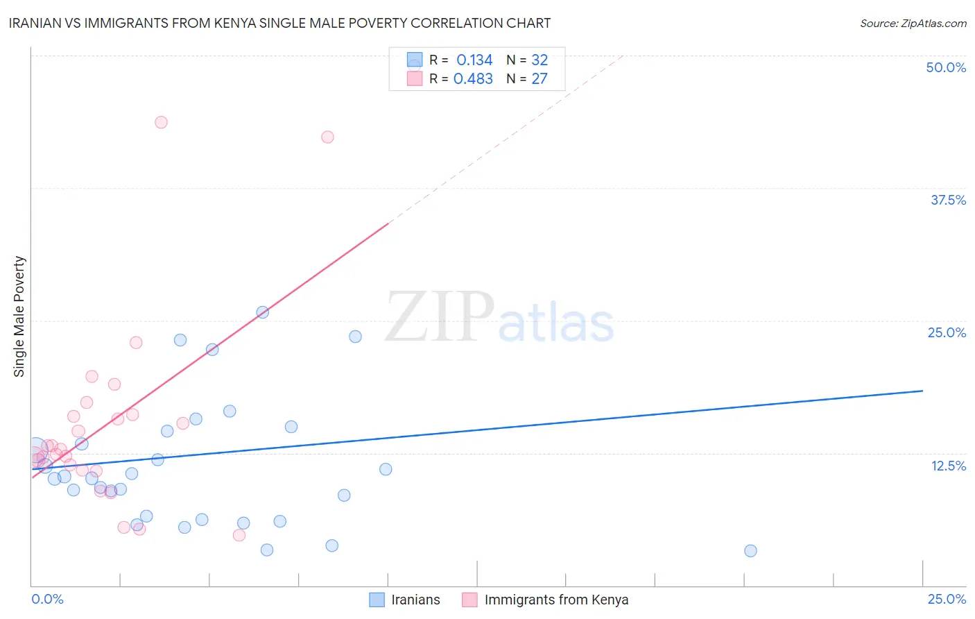 Iranian vs Immigrants from Kenya Single Male Poverty