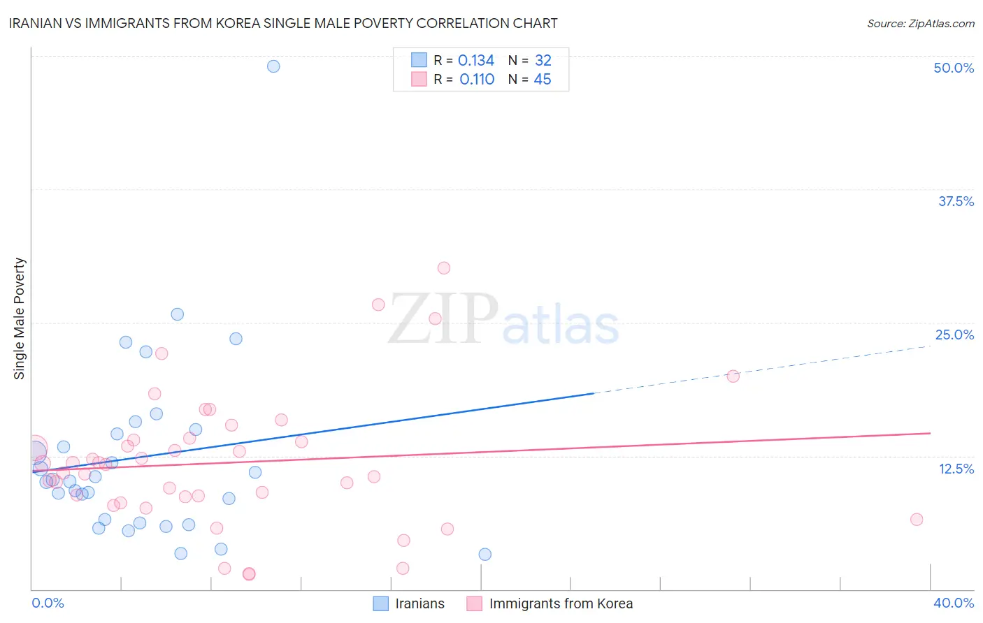 Iranian vs Immigrants from Korea Single Male Poverty