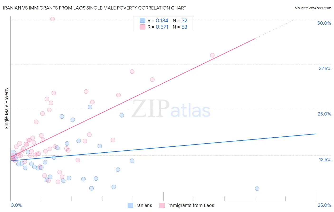 Iranian vs Immigrants from Laos Single Male Poverty