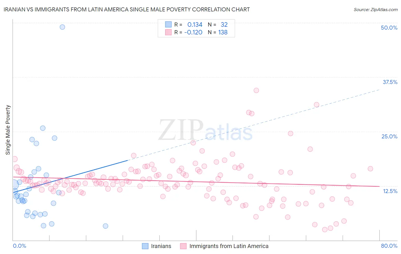 Iranian vs Immigrants from Latin America Single Male Poverty