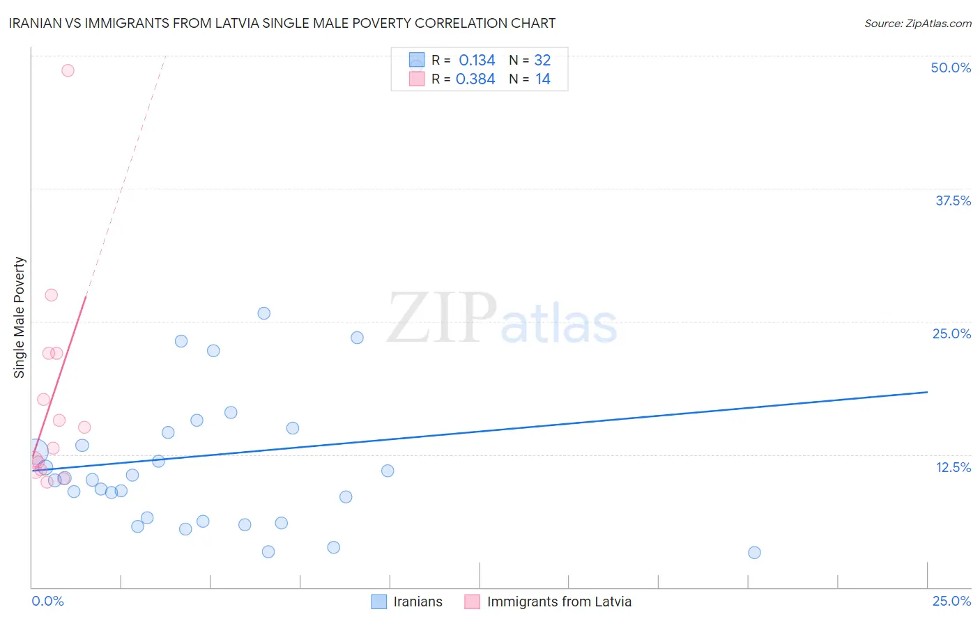 Iranian vs Immigrants from Latvia Single Male Poverty