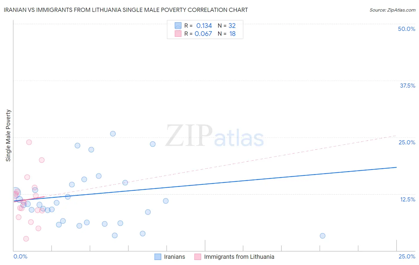 Iranian vs Immigrants from Lithuania Single Male Poverty