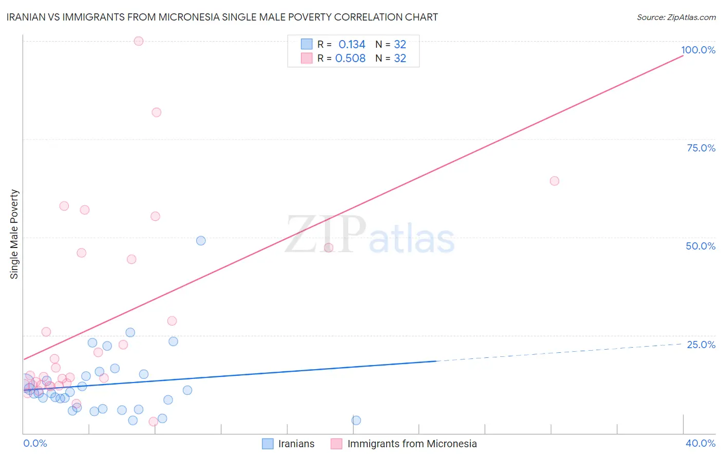 Iranian vs Immigrants from Micronesia Single Male Poverty
