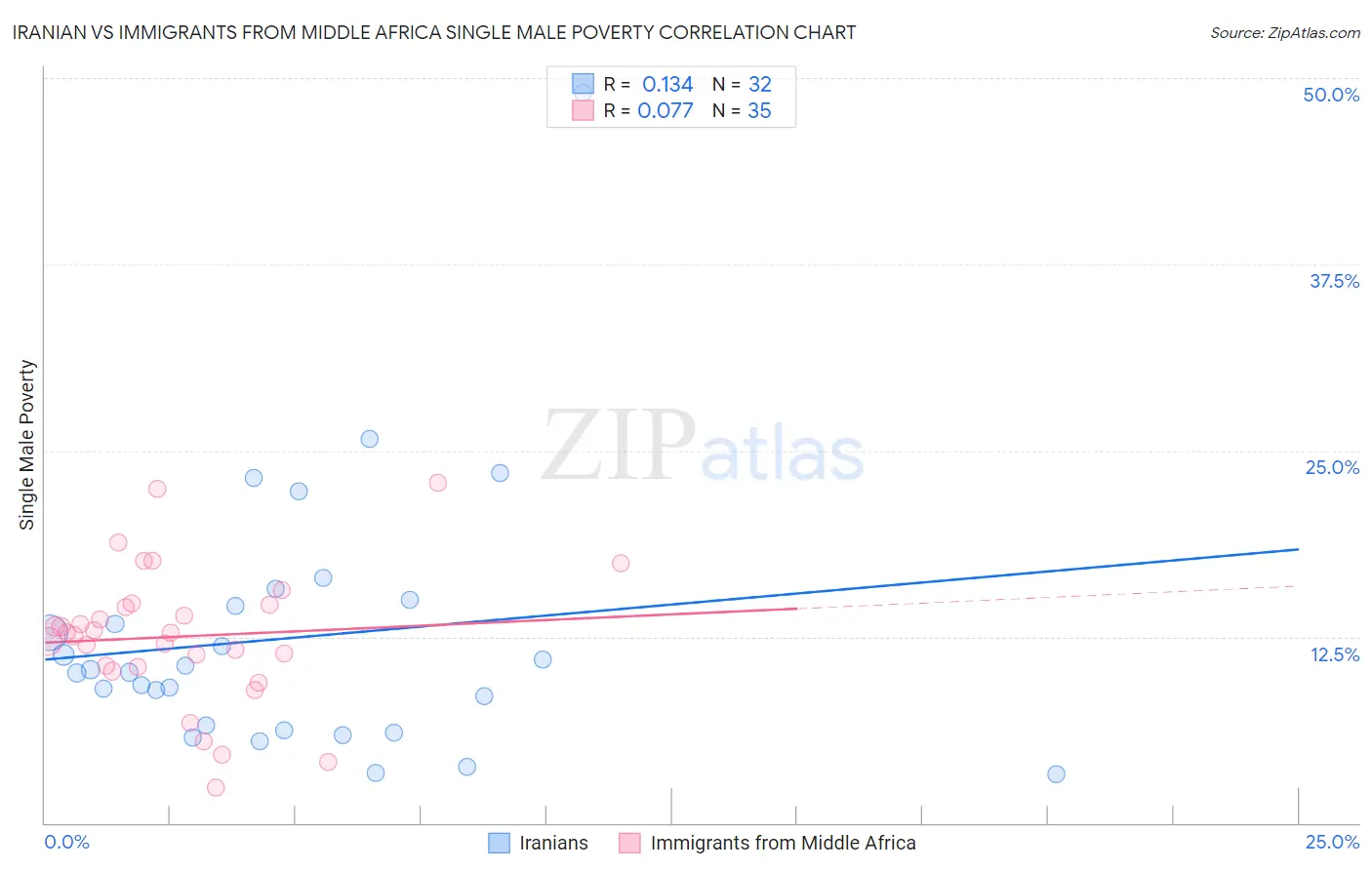 Iranian vs Immigrants from Middle Africa Single Male Poverty