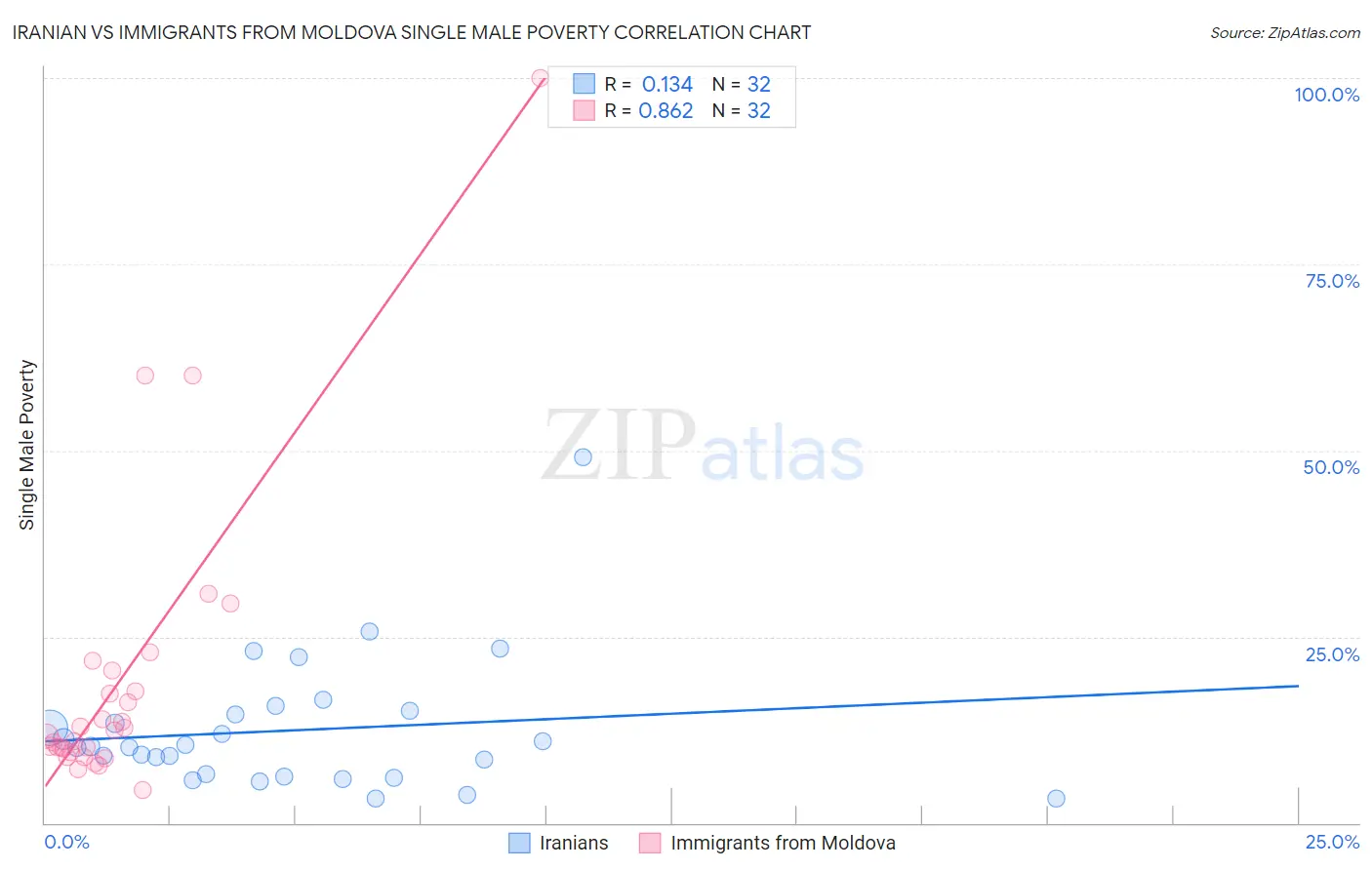 Iranian vs Immigrants from Moldova Single Male Poverty