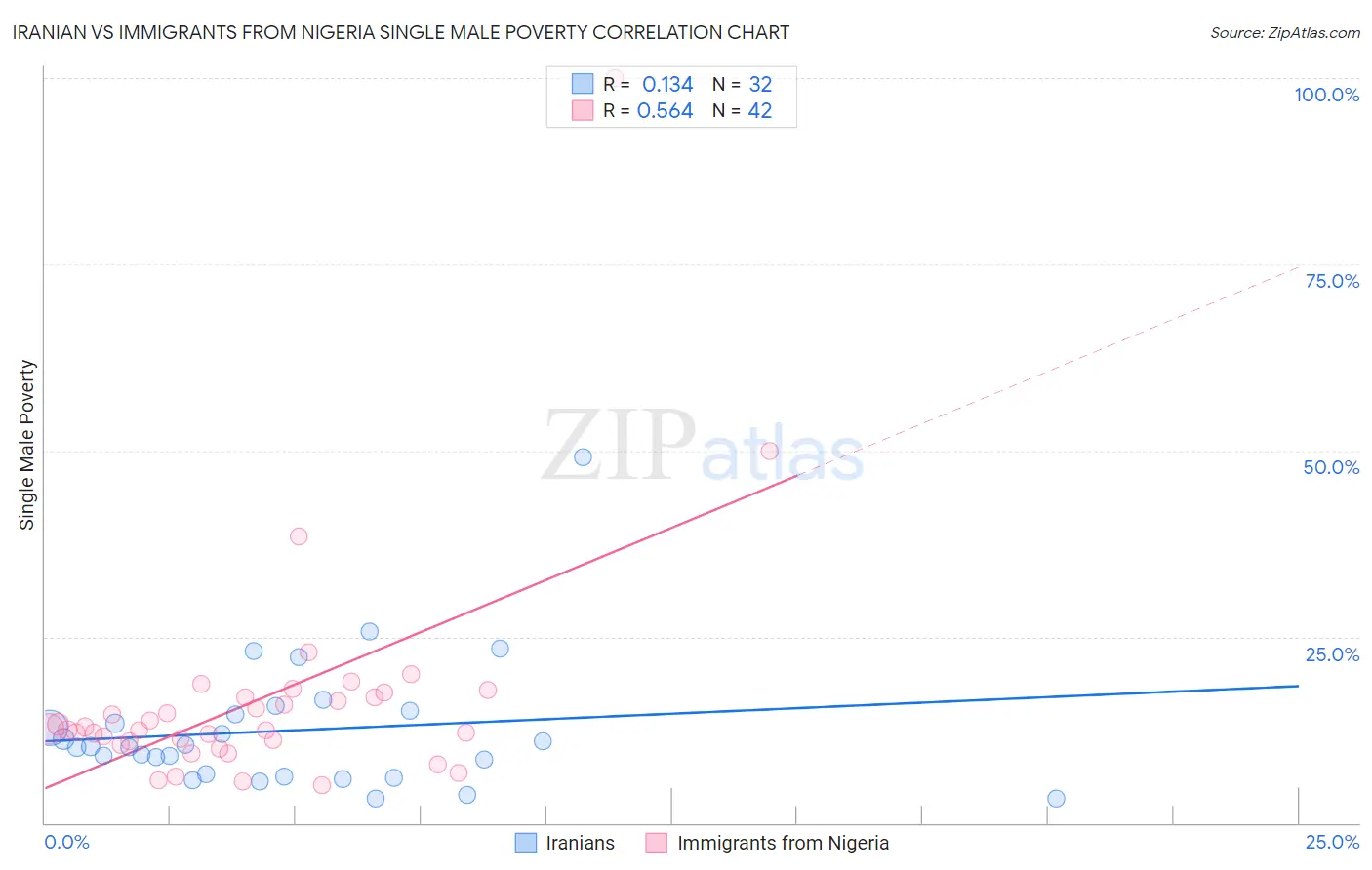 Iranian vs Immigrants from Nigeria Single Male Poverty