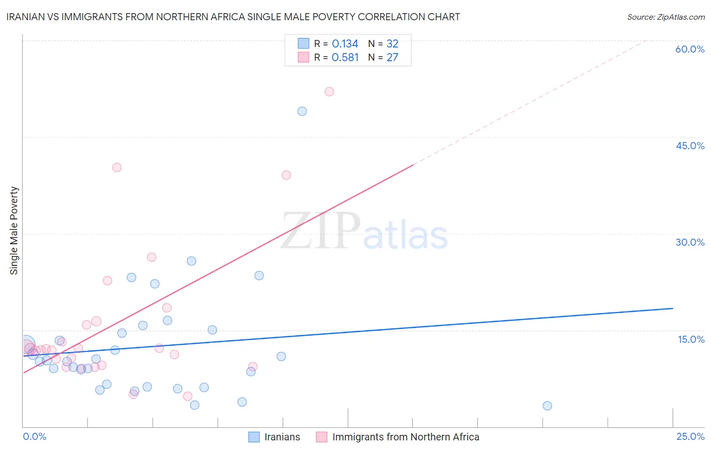 Iranian vs Immigrants from Northern Africa Single Male Poverty