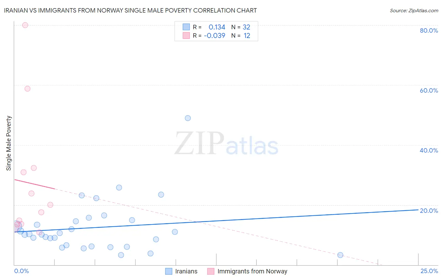 Iranian vs Immigrants from Norway Single Male Poverty