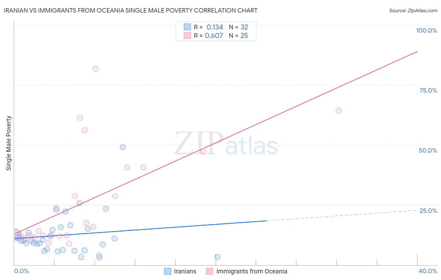 Iranian vs Immigrants from Oceania Single Male Poverty