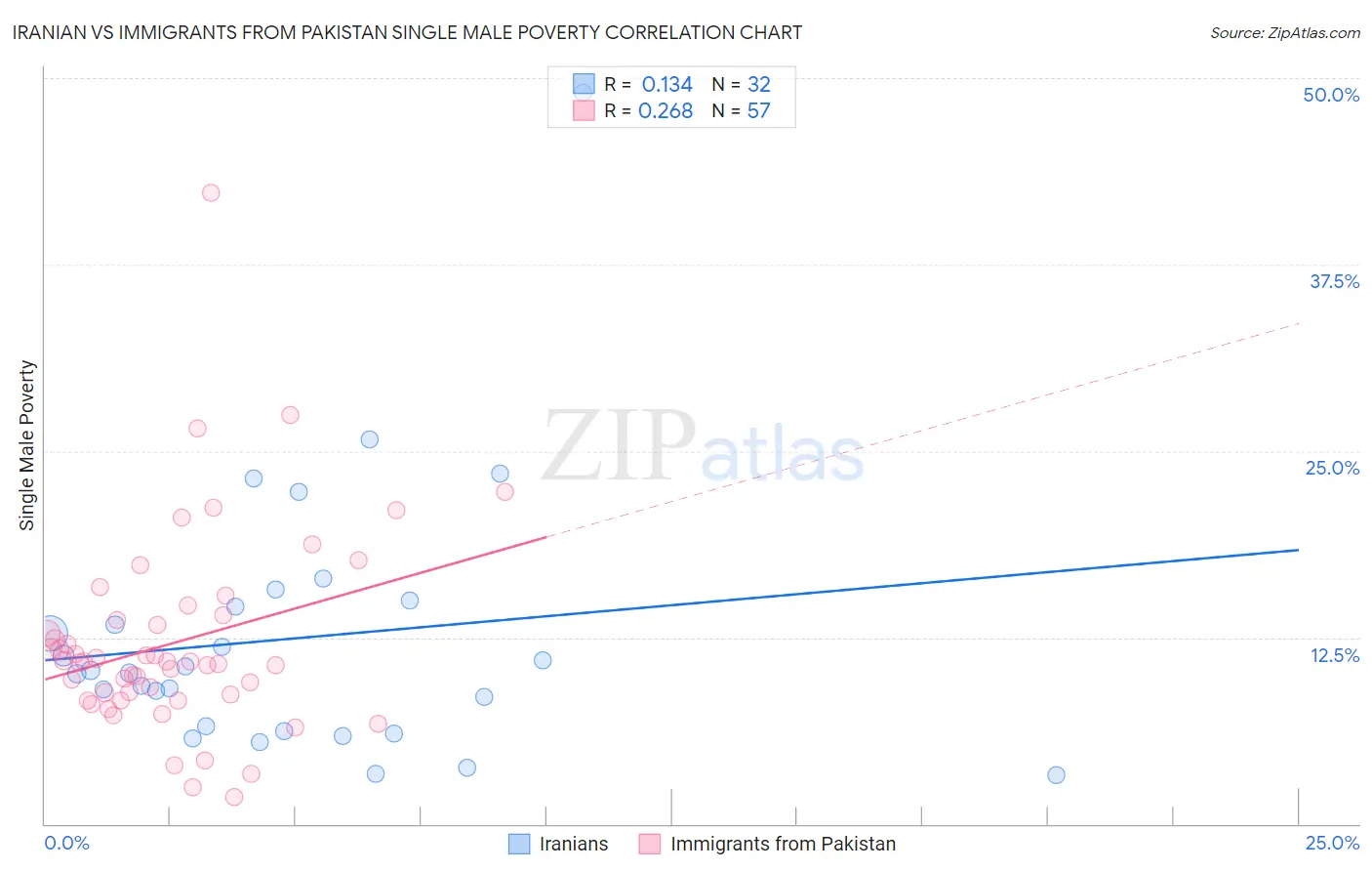 Iranian vs Immigrants from Pakistan Single Male Poverty