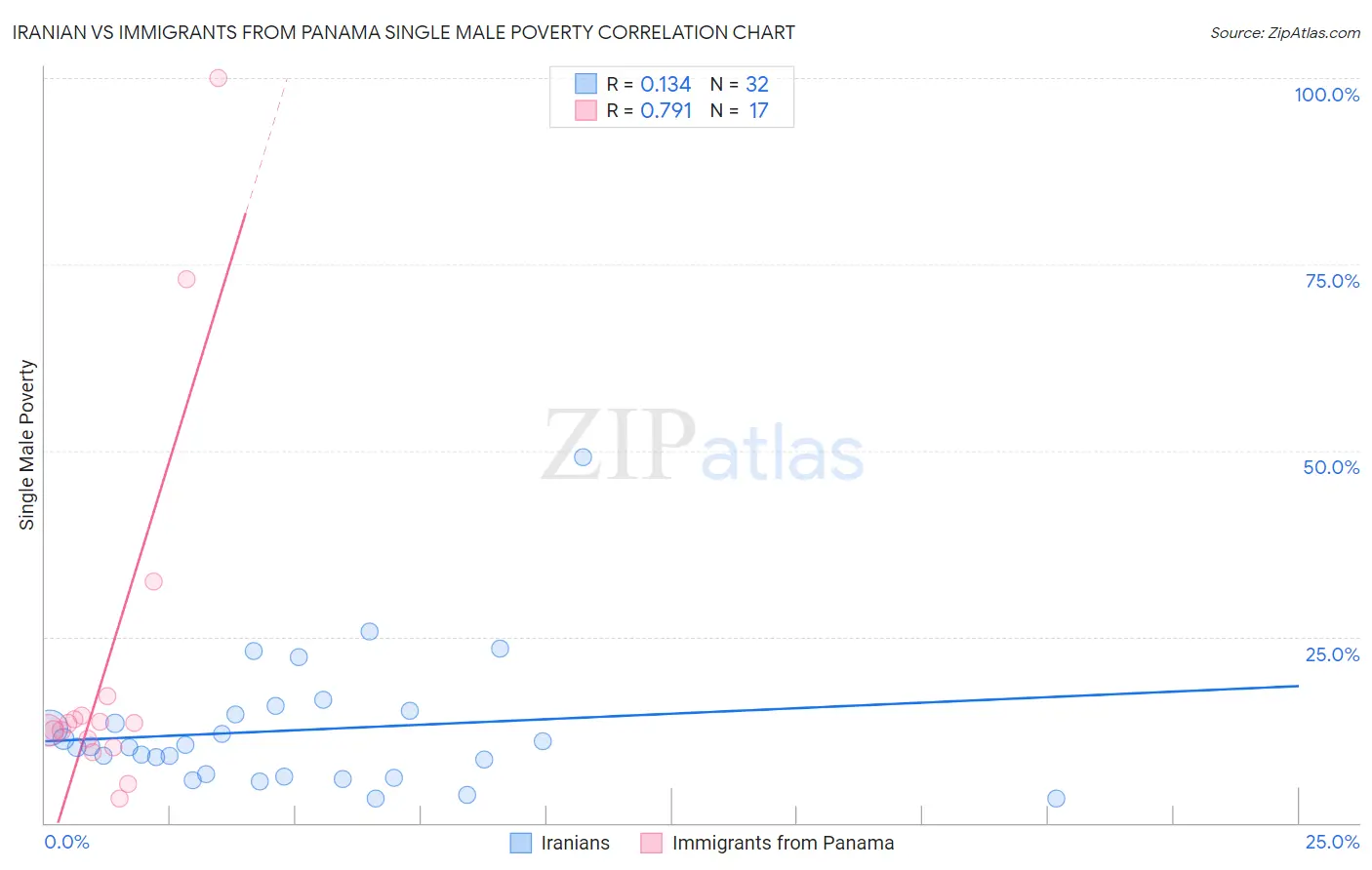 Iranian vs Immigrants from Panama Single Male Poverty