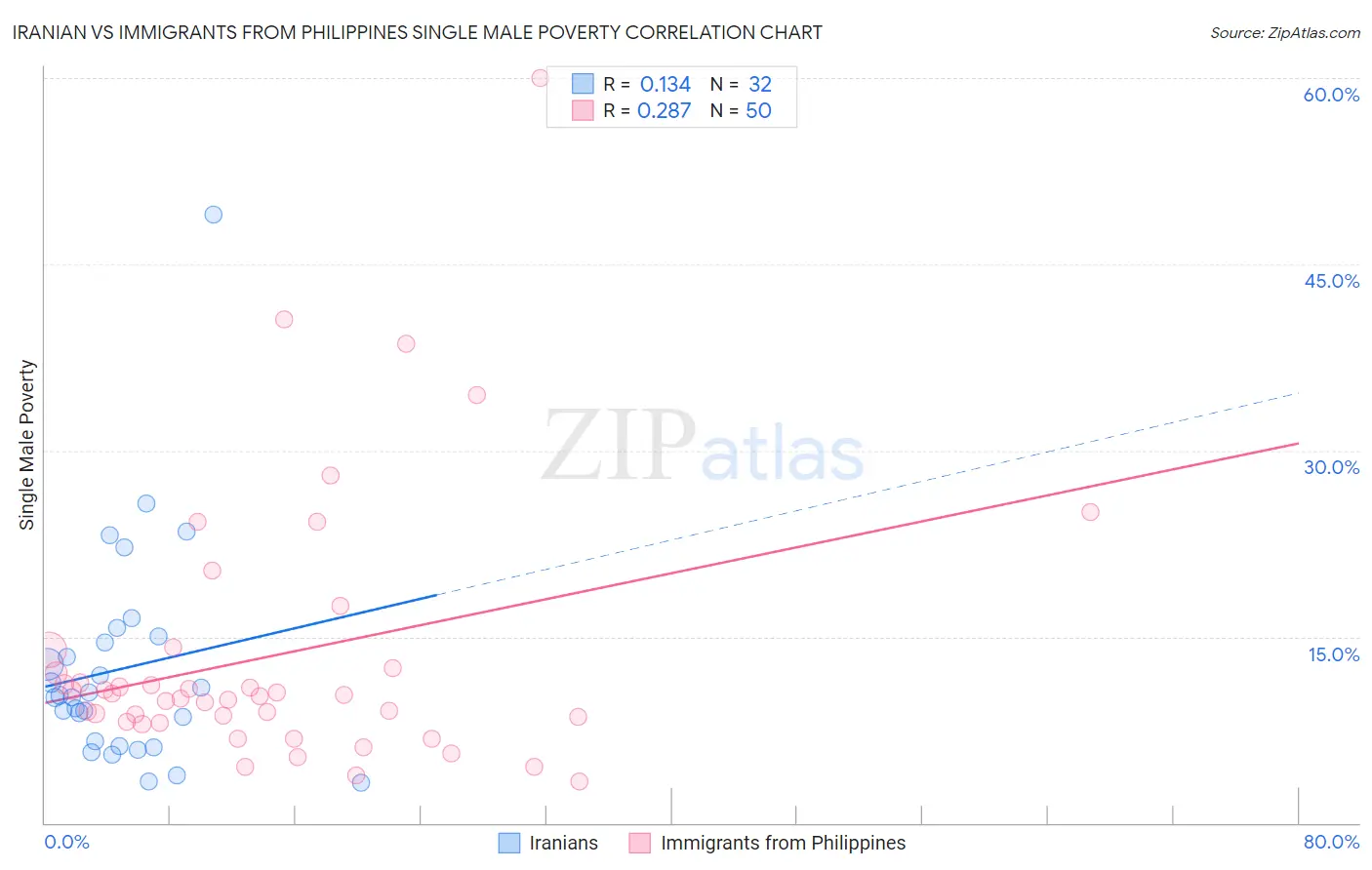 Iranian vs Immigrants from Philippines Single Male Poverty