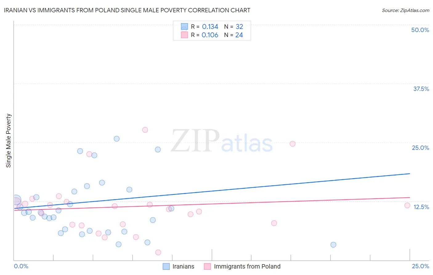 Iranian vs Immigrants from Poland Single Male Poverty