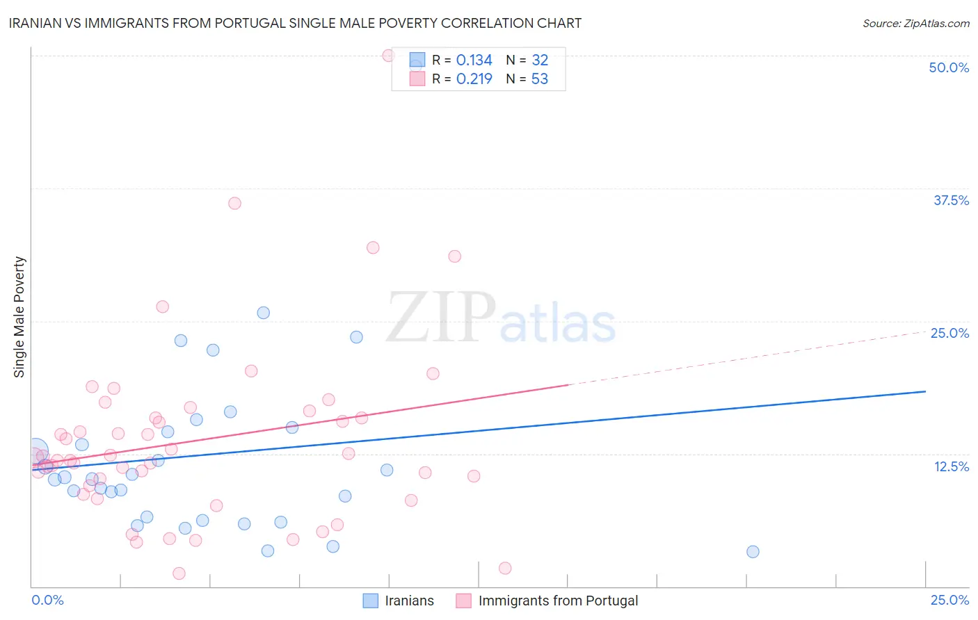 Iranian vs Immigrants from Portugal Single Male Poverty