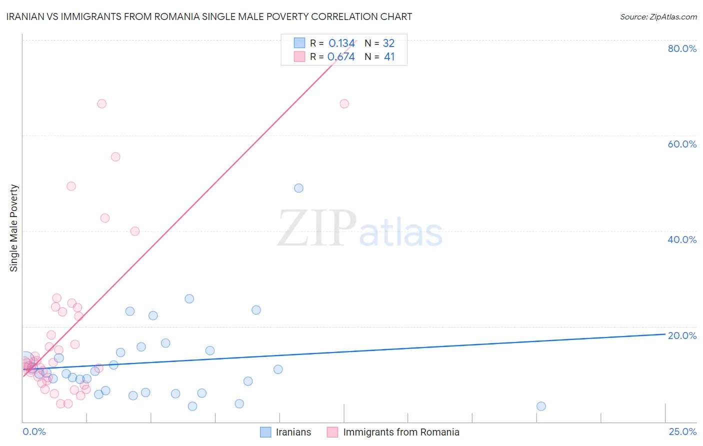 Iranian vs Immigrants from Romania Single Male Poverty