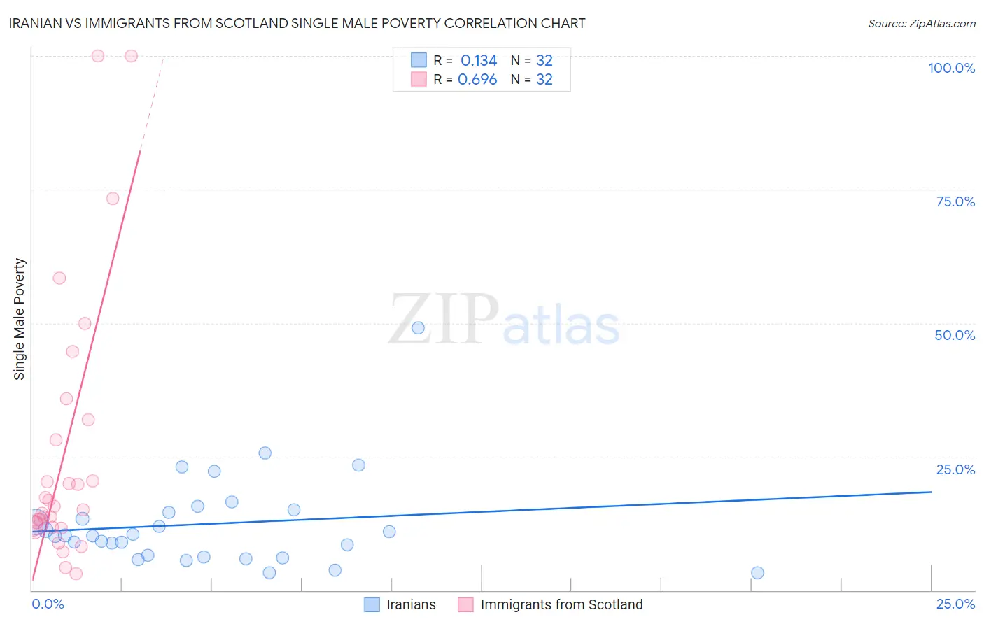 Iranian vs Immigrants from Scotland Single Male Poverty