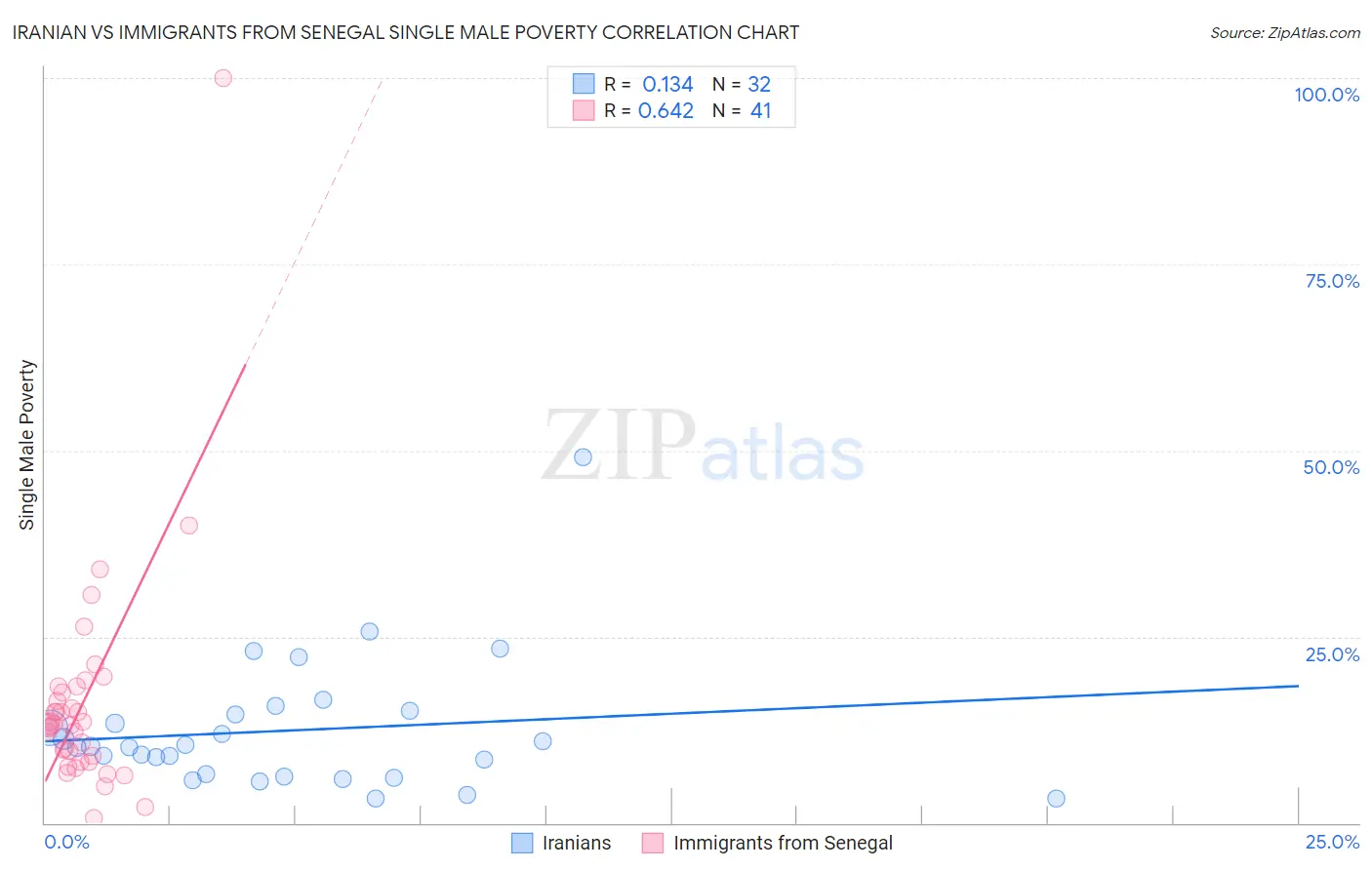 Iranian vs Immigrants from Senegal Single Male Poverty