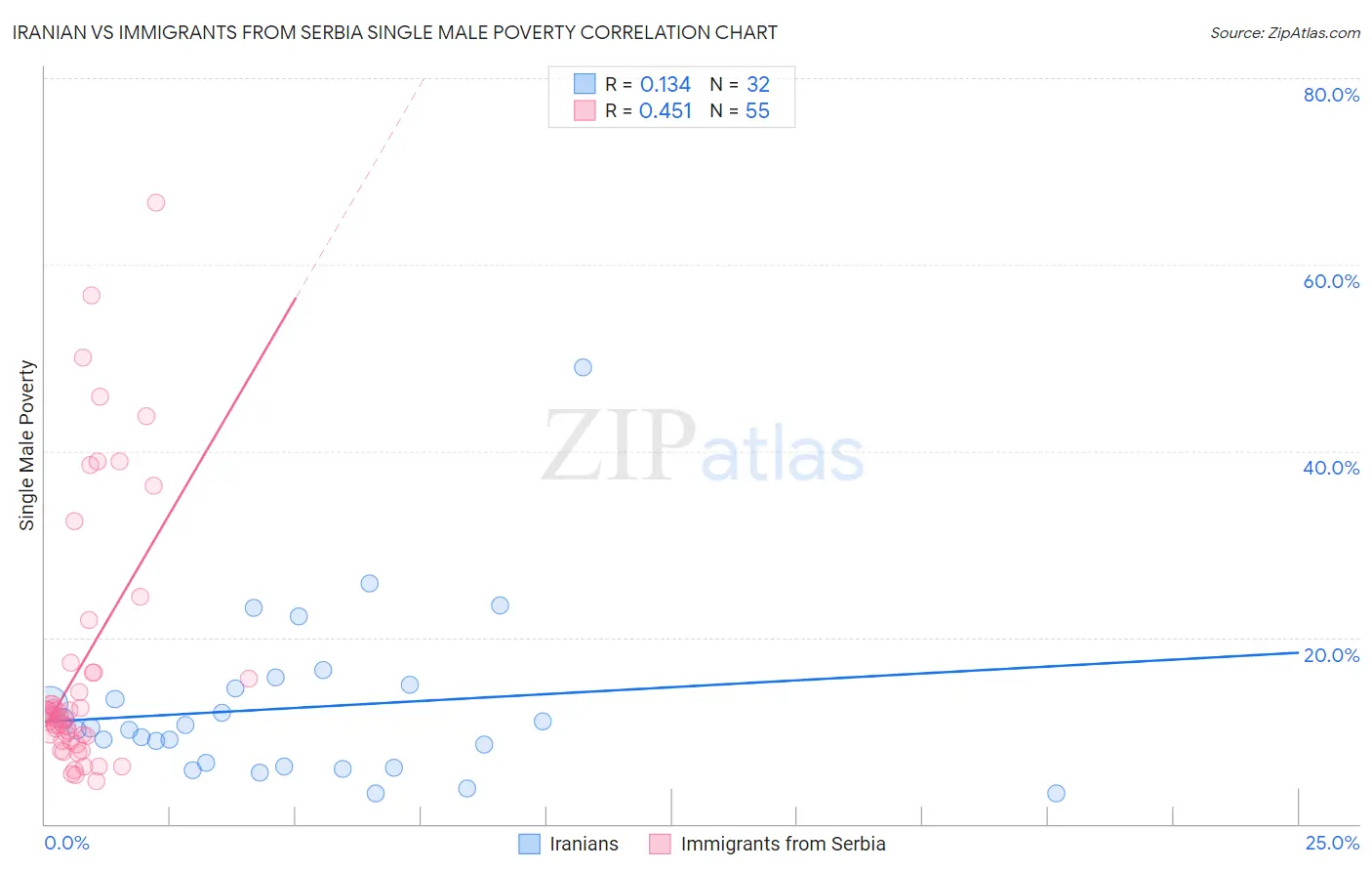 Iranian vs Immigrants from Serbia Single Male Poverty