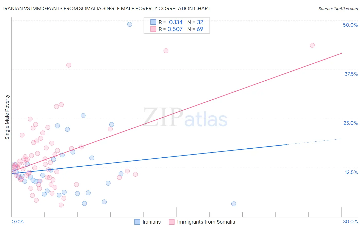 Iranian vs Immigrants from Somalia Single Male Poverty
