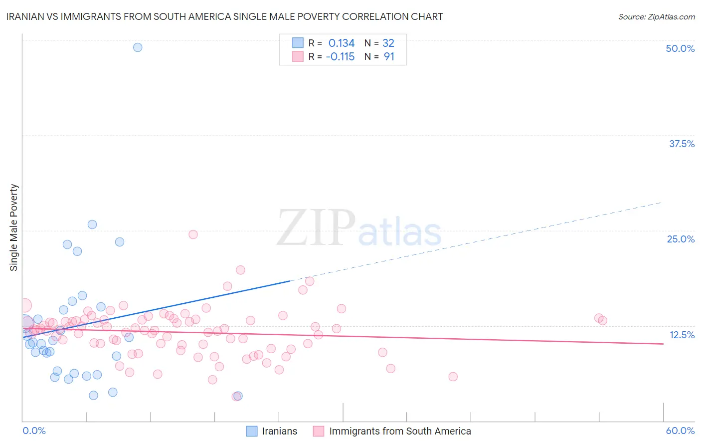 Iranian vs Immigrants from South America Single Male Poverty