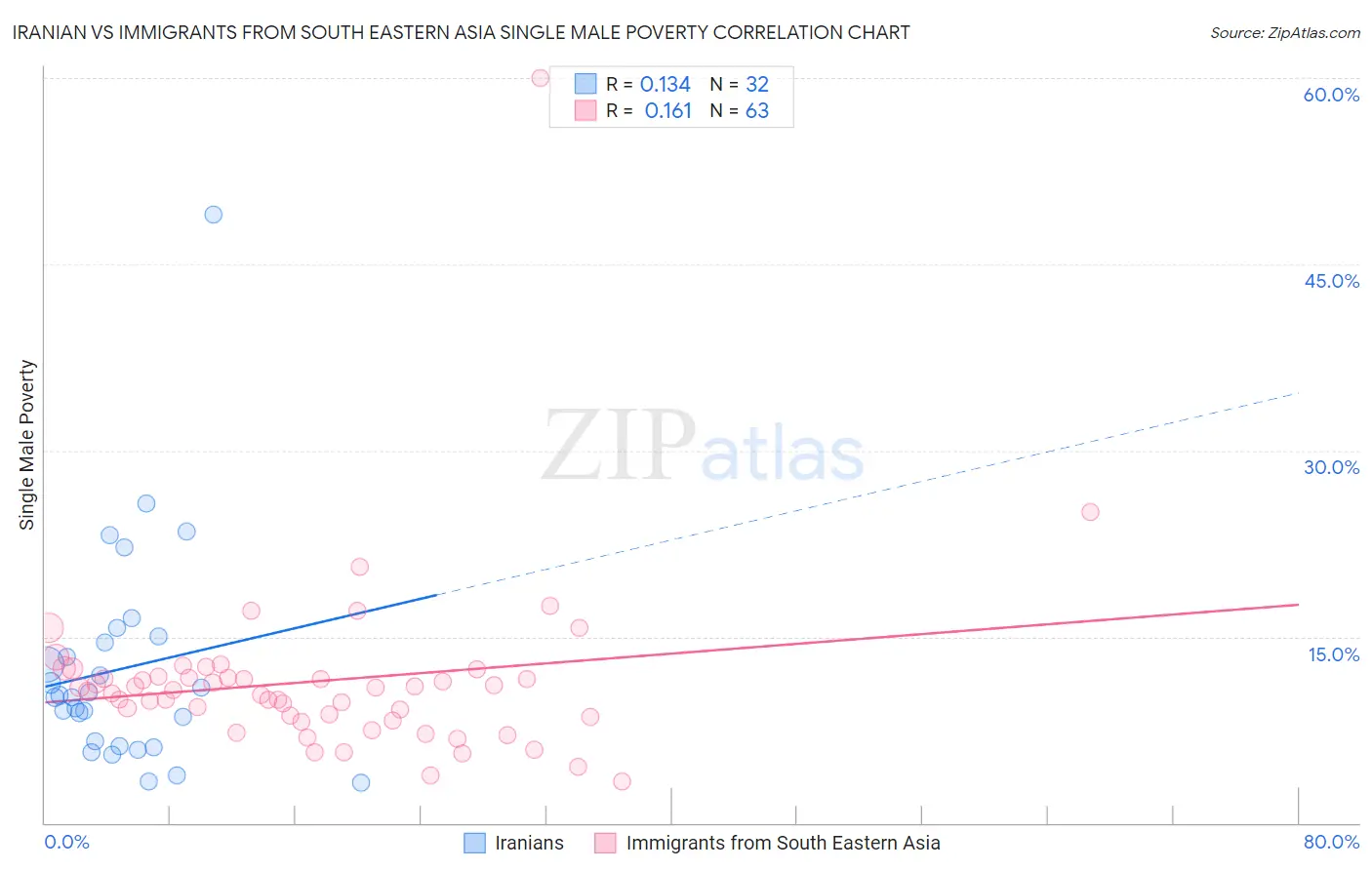 Iranian vs Immigrants from South Eastern Asia Single Male Poverty