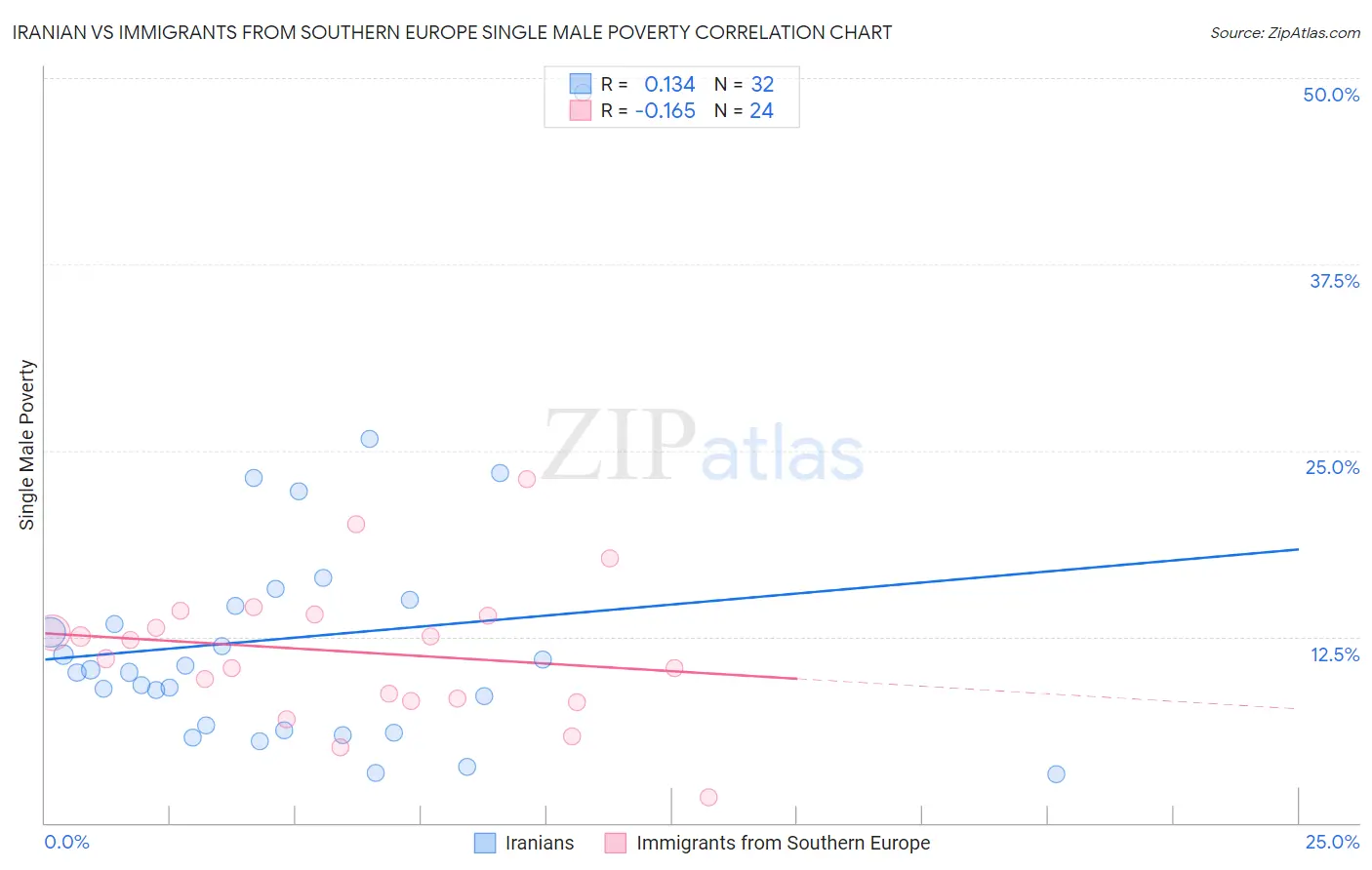 Iranian vs Immigrants from Southern Europe Single Male Poverty