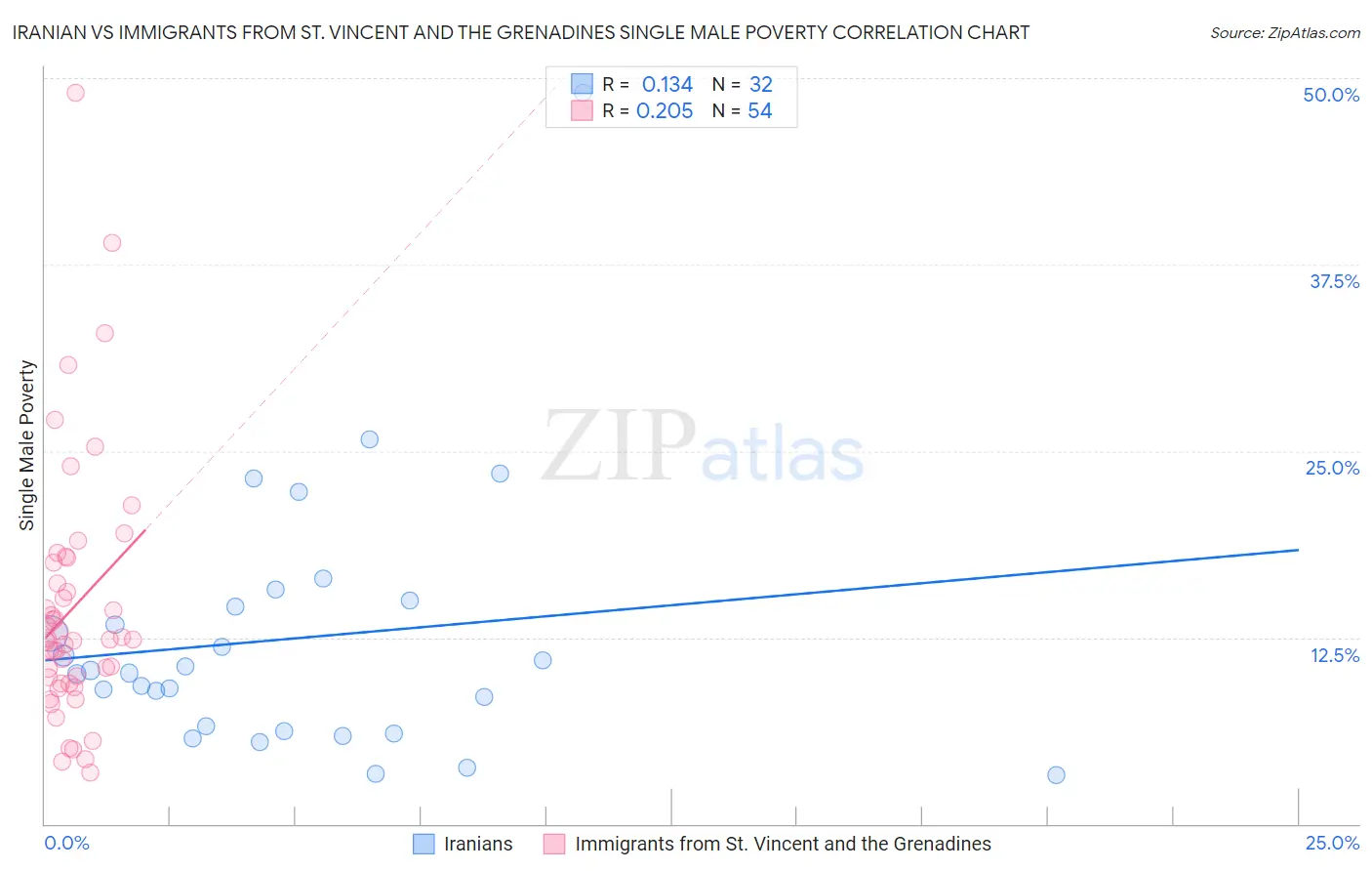 Iranian vs Immigrants from St. Vincent and the Grenadines Single Male Poverty