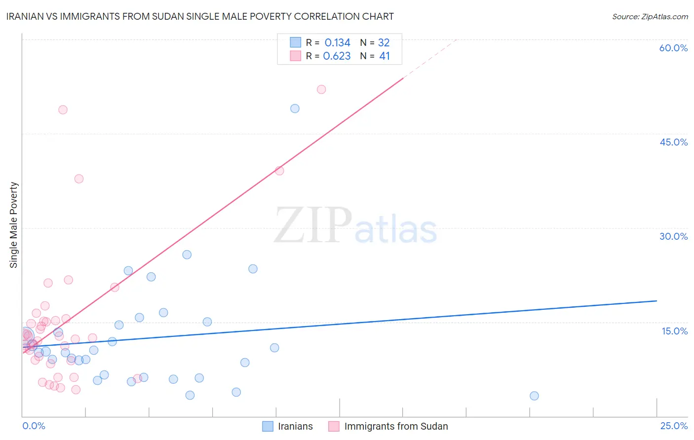 Iranian vs Immigrants from Sudan Single Male Poverty