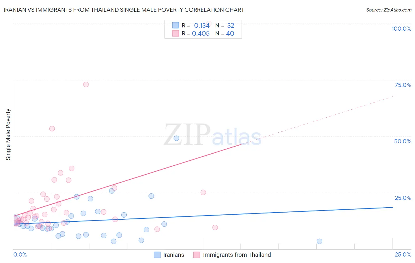 Iranian vs Immigrants from Thailand Single Male Poverty