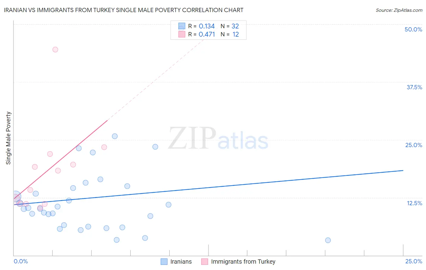 Iranian vs Immigrants from Turkey Single Male Poverty