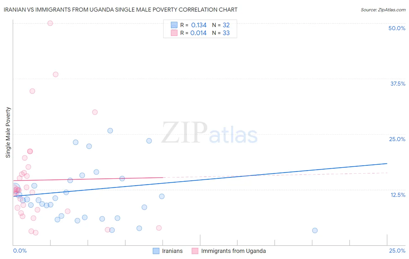 Iranian vs Immigrants from Uganda Single Male Poverty