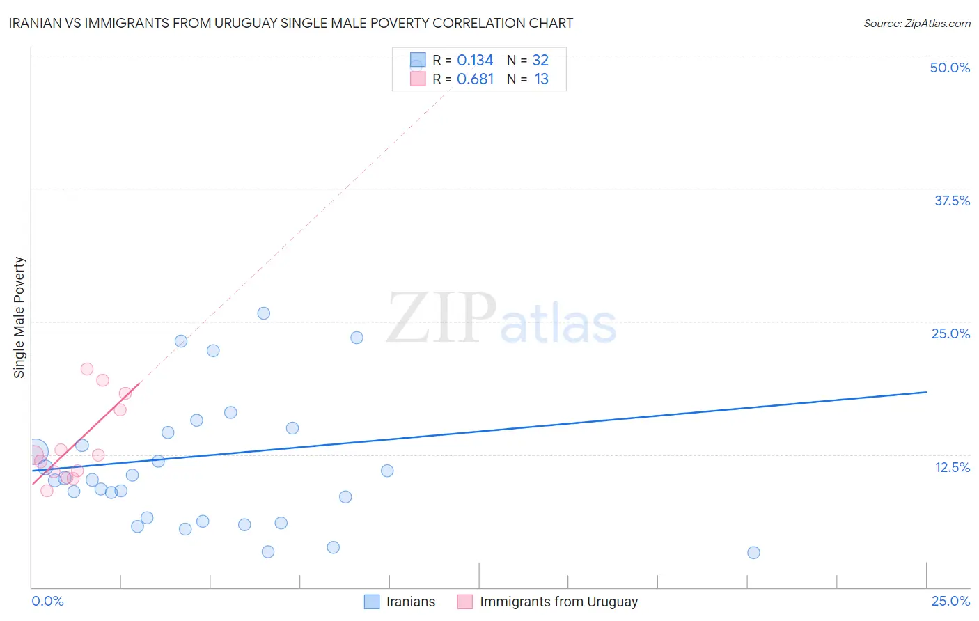 Iranian vs Immigrants from Uruguay Single Male Poverty