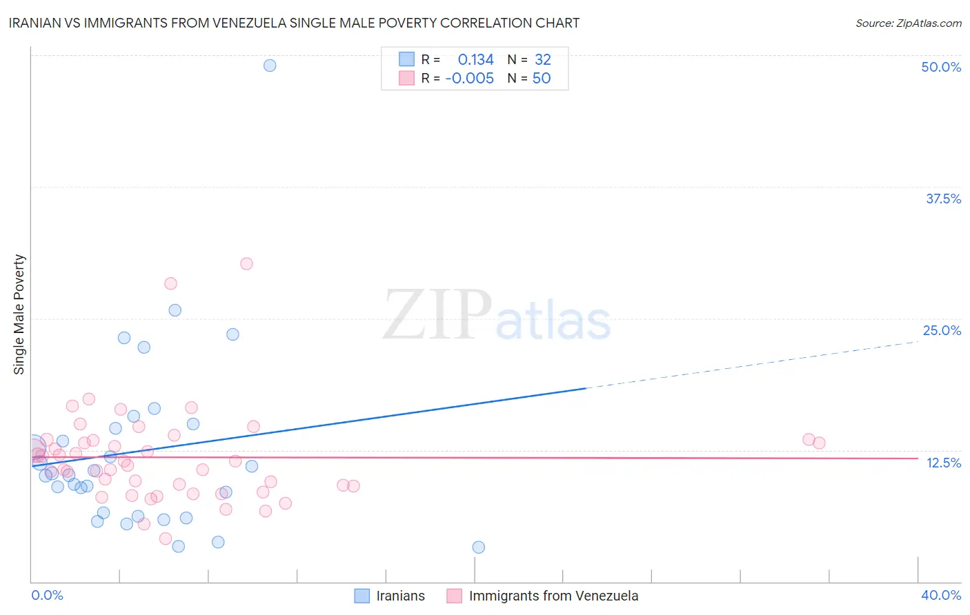 Iranian vs Immigrants from Venezuela Single Male Poverty