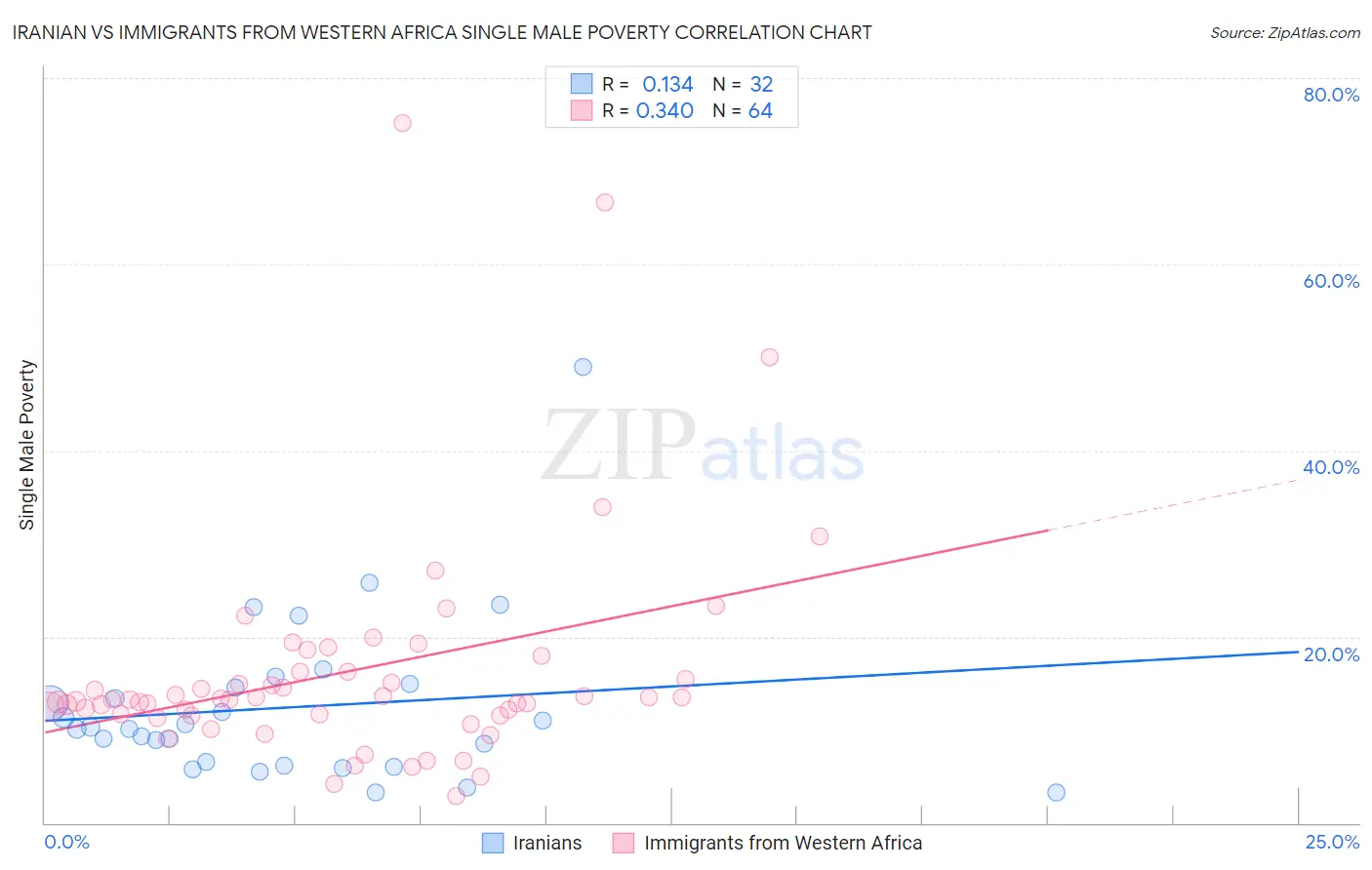 Iranian vs Immigrants from Western Africa Single Male Poverty
