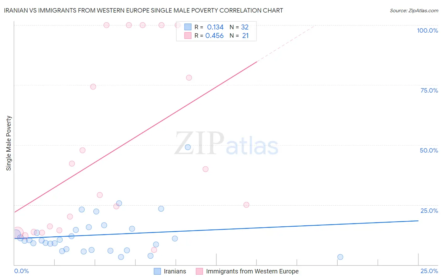 Iranian vs Immigrants from Western Europe Single Male Poverty