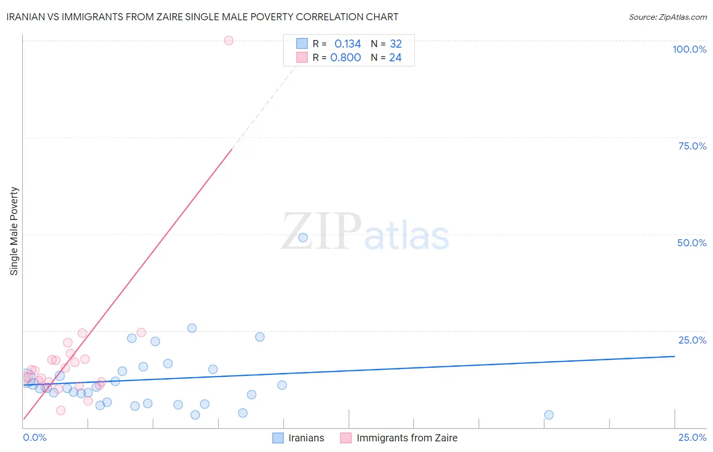 Iranian vs Immigrants from Zaire Single Male Poverty